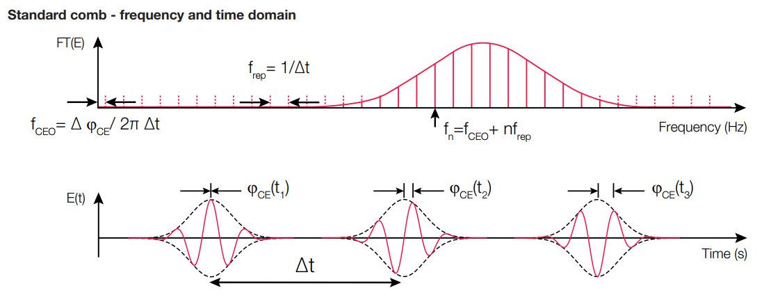 光學(xué)頻率梳技術(shù)解析 光學(xué)頻率梳技術(shù)解析
