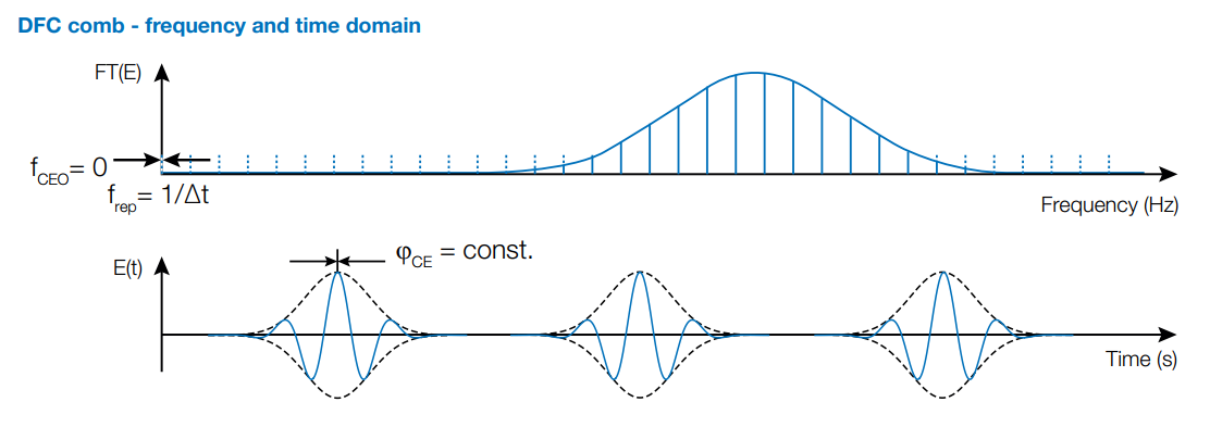 光學(xué)頻率梳技術(shù)解析 光學(xué)頻率梳技術(shù)解析