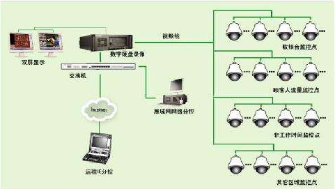 模擬視頻監控.JPG 模擬視頻監控.JPG