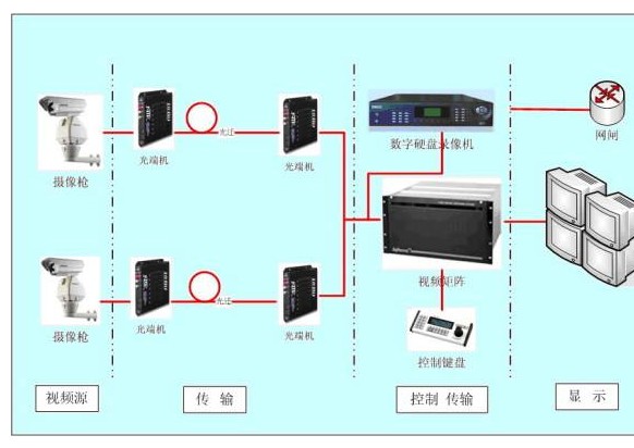 數字網絡視頻監控.JPG 數字網絡視頻監控.JPG