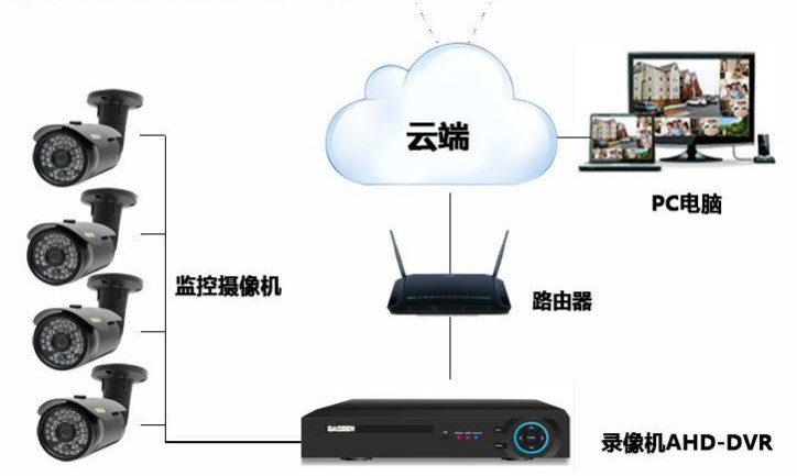 網絡視頻監控.JPG 網絡視頻監控.JPG