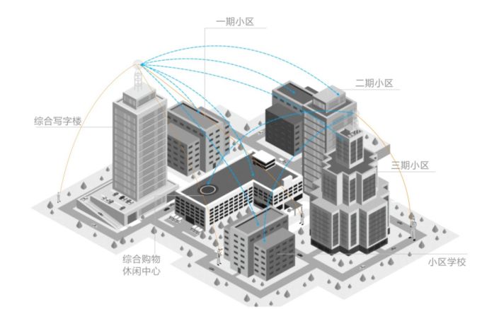北峰物業(yè)無線通信覆蓋解決方案