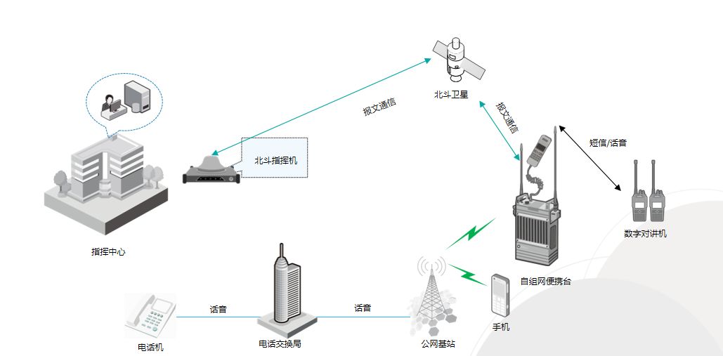 大型地震災(zāi)害應(yīng)急通信系統(tǒng)解決方案