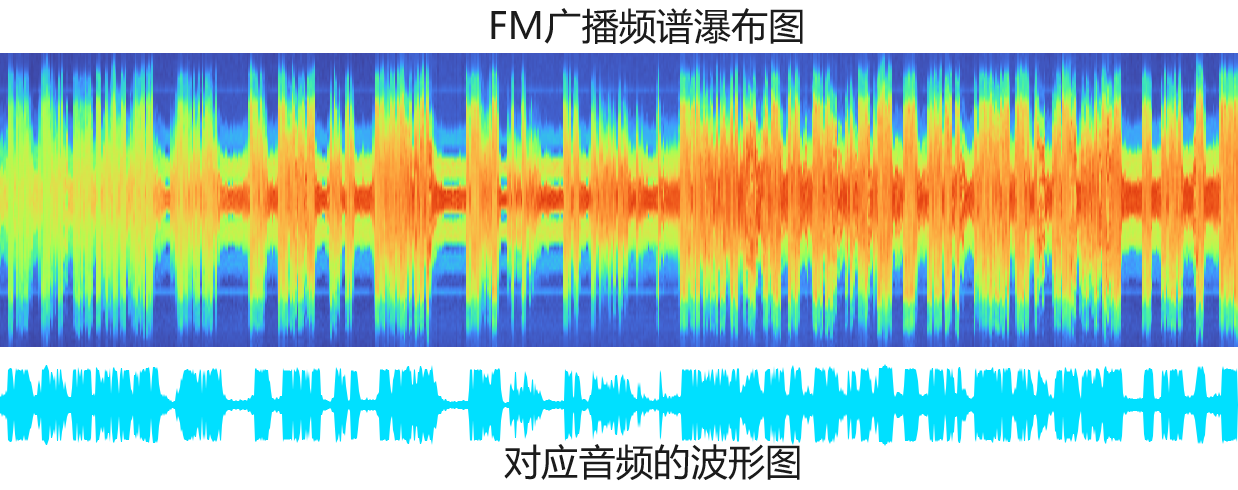 聲音的幅度變化影響了FM調制的頻率變化