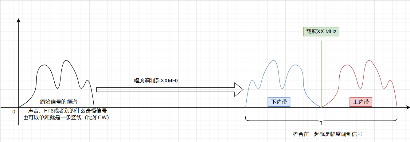 原頻譜和幅度調制后的頻譜示意圖