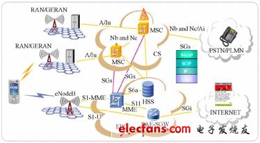 CSFB功能架構(gòu)示意圖
