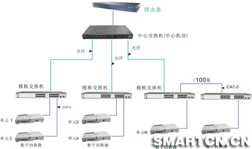 小區(qū)單元聯網示意圖