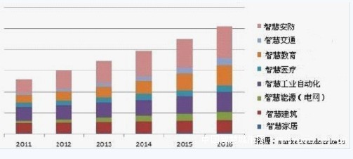預計未來20年智慧城市基礎(chǔ)設(shè)施投資將達到30-40萬億美元