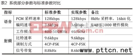 基于USRP的DMR物理層研究和驗(yàn)證系統(tǒng)實(shí)現(xiàn)