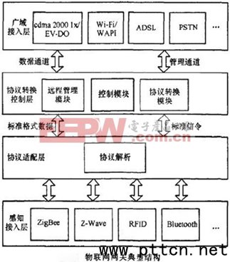 物聯(lián)網(wǎng)網(wǎng)關(guān)關(guān)鍵技術(shù)和應(yīng)用方向