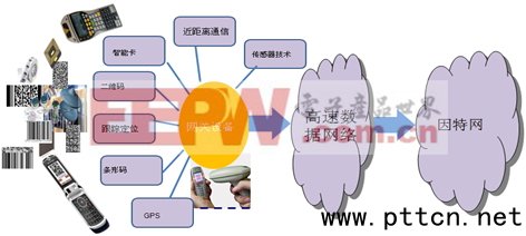 物聯(lián)網(wǎng)網(wǎng)關(guān)關(guān)鍵技術(shù)和應(yīng)用方向