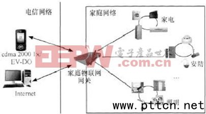 物聯(lián)網(wǎng)網(wǎng)關(guān)關(guān)鍵技術(shù)和應(yīng)用方向