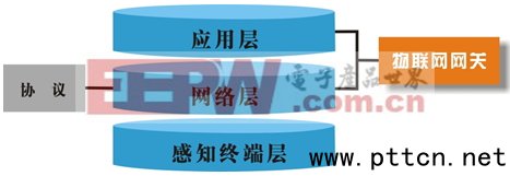 物聯(lián)網(wǎng)網(wǎng)關(guān)關(guān)鍵技術(shù)和應(yīng)用方向