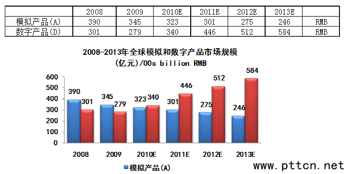 2008-2013ȫģM͔(sh)֮a(chn)ƷЈ(chng)Ҏ(gu)ģ