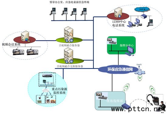 環(huán)境應(yīng)急音視頻融合平臺(tái)組網(wǎng)結(jié)構(gòu)圖