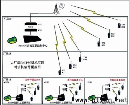 RoIP對講機互聯(lián)在大廠房對講機信號覆蓋的應(yīng)用