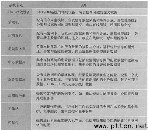 七號(hào)信令監(jiān)測(cè)系統(tǒng)在互聯(lián)互通中的應(yīng)用