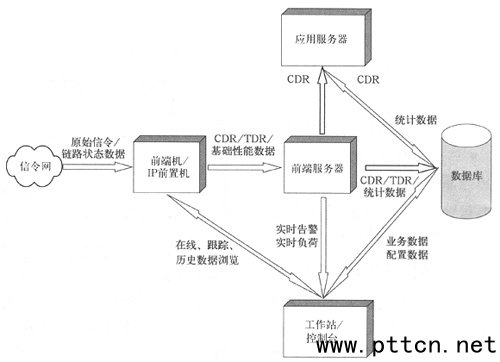 七號(hào)信令監(jiān)測(cè)系統(tǒng)在互聯(lián)互通中的應(yīng)用