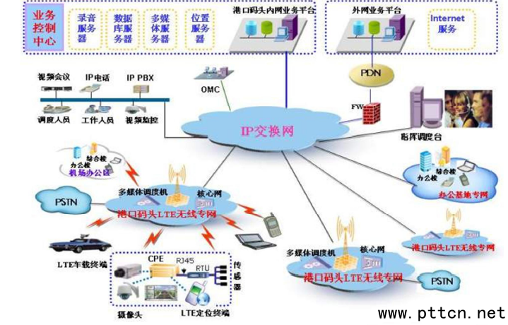 大唐移動(dòng)針對(duì)港口、碼頭的TD-LTE無(wú)線寬帶專網(wǎng)網(wǎng)絡(luò)結(jié)構(gòu)圖