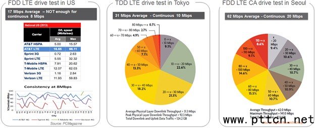 TD-LTE外場性能研究