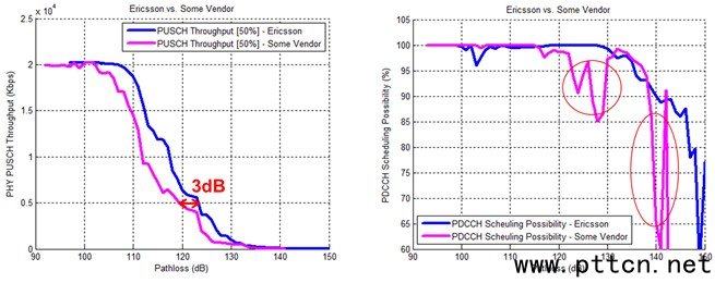 TD-LTE外場性能研究