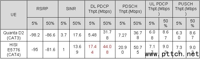 TD-LTE外場性能研究