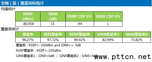 TD-LTE外場性能研究