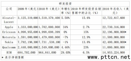 2010oͨӍI(lng)O(sh)a(chn)аl(f)ͶY
