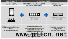 MOTOTRBvCcCԒ(lin)ϵvAnywhereϵy(tng)