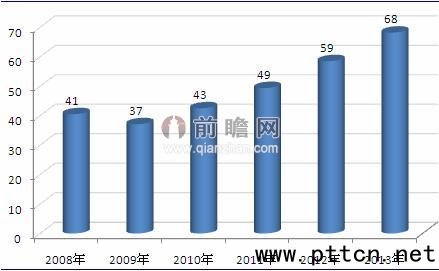 圖表1:2008-2013年中國專網(wǎng)通信行業(yè)市場規(guī)模(單位:億元)
