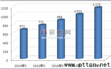 圖表3:2014-2018年全球數(shù)字產(chǎn)品市場規(guī)模預(yù)測(單位:億元)