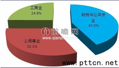 圖表2:我國專網(wǎng)通信行業(yè)下游需求領(lǐng)域占比(單位:%)
