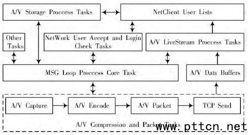 ARM Linuxğoҕlvϵy(tng)O(sh)Ӌ