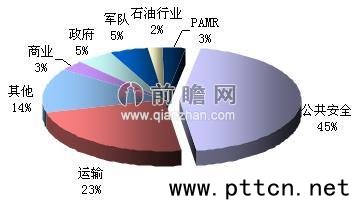 全球?qū)>W(wǎng)通信行業(yè)下游應(yīng)用領(lǐng)域占比情況