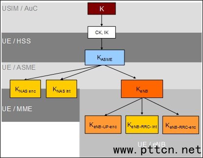 E-UTRAN而Ӵμܘ(gu)