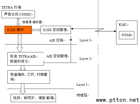  Ⱥ֙C˵˼ܣE2EE)ģKλʾD