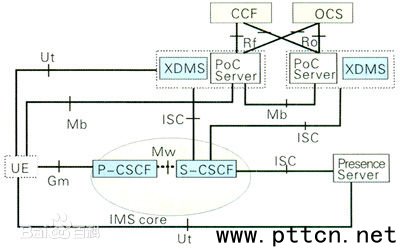 PoC܌(sh)wcIMSܘ(gu)Č(du)(yng)P(gun)ϵ