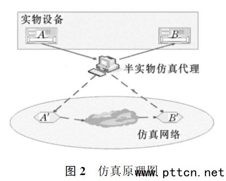 HLA OPNET đ(zhn)g(sh)ͨžW(wng)댍
