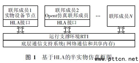 HLA OPNET đ(zhn)g(sh)ͨžW(wng)댍