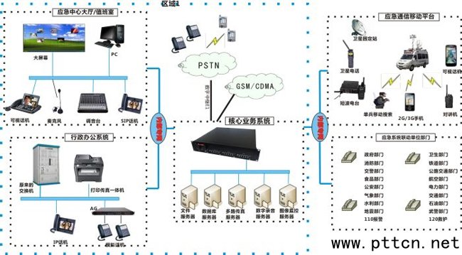 政府應急通信系統(tǒng)組網圖