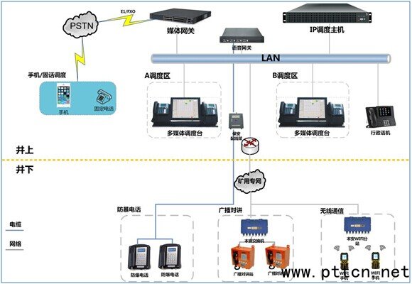 媒礦調(diào)度系統(tǒng)組網(wǎng)圖