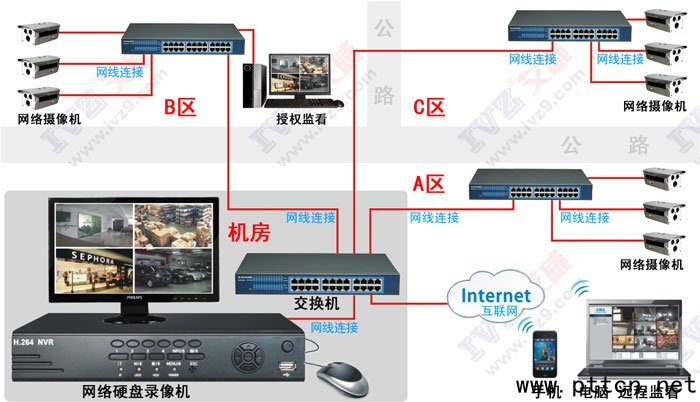 無線監(jiān)控 網(wǎng)絡(luò)監(jiān)控和無線監(jiān)控對比