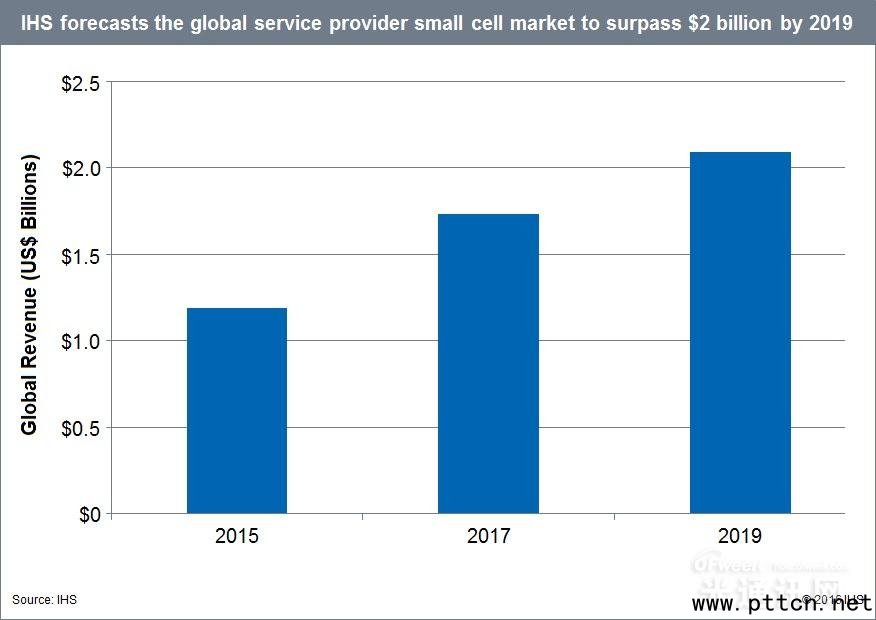 IHS:2019年小型基站市值突破20億美元