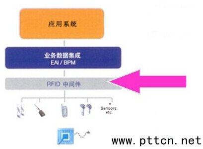 支持多通信平臺(tái)的嵌入式RFID中間件系統(tǒng)