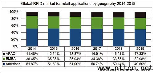 RFIDܷ׌(sh)wۘI(y)^