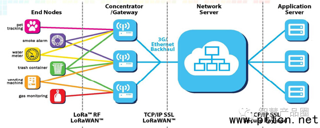 LoRa網(wǎng)絡(luò)架構(gòu)