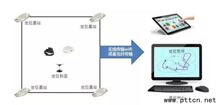 室內(nèi)定位技術(shù)有哪些_七大室內(nèi)定位技術(shù)詳解