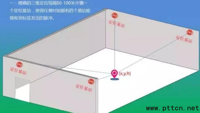 室內(nèi)定位技術(shù)有哪些_七大室內(nèi)定位技術(shù)詳解