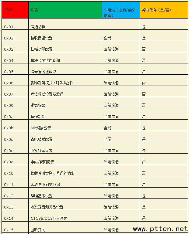 一文看懂數字對講機通訊模塊的串口通訊協議
