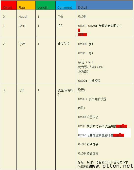 一文看懂數字對講機通訊模塊的串口通訊協議